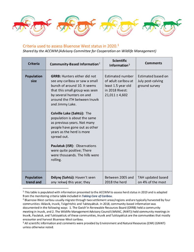 20-11-23 ACCWM Monitoring Table - Bluenose West Caribou